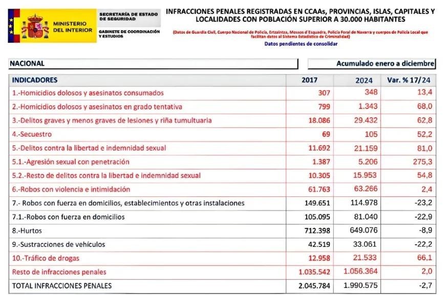 Tabla 1: Datos oficiales publicados por el Ministerio del Interior.