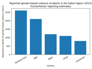 Figura 2.Incidentes reportados de violencia basada en género en países del Sahel (2023). Fuente: elaboración propia, Minerva Institute, a partir de datos de OCHA (2023) y ACNUR (2023). 
