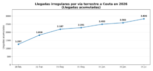 Gráfico de la evolución acumulada de las llegadas irregulares por vía terrestre a Ceuta en 2026, desde 1.257 llegadas el 28 de febrero hasta 2.826 el 15 de julio.