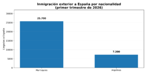 Gráfico comparativo de la inmigración exterior a España de nacionales de Marruecos y Argelia durante el primer trimestre de 2026, con 25.700 llegadas de marroquíes y 7.200 de argelinos.