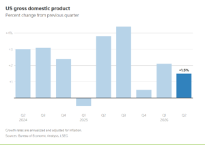 Ilustración 1: Evolución del PIB estadounidense. Fuente: Bureau of Economic analysis.