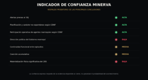 Figura 3. Indicador de confianza Minerva. Niveles cualitativos de respaldo probatorio al cierre del informe