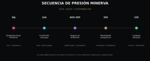 Figura 1. Secuencia de presión Minerva. Representación analítica de la evolución temporal. La continuidad no implica autoría común. Figura 1. Secuencia de presión Minerva. Representación analítica de la evolución temporal. La continuidad no implica autoría común.